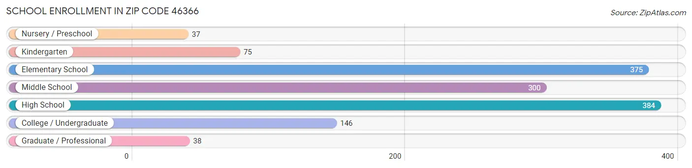 School Enrollment in Zip Code 46366