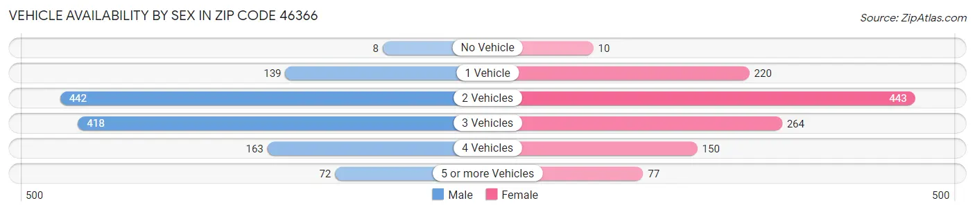 Vehicle Availability by Sex in Zip Code 46366