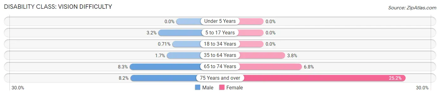 Disability in Zip Code 46366: <span>Vision Difficulty</span>