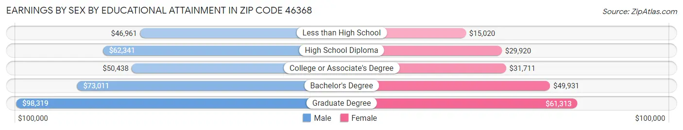 Earnings by Sex by Educational Attainment in Zip Code 46368