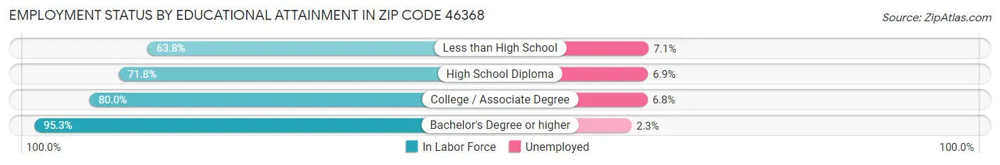 Employment Status by Educational Attainment in Zip Code 46368