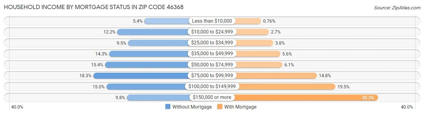 Household Income by Mortgage Status in Zip Code 46368