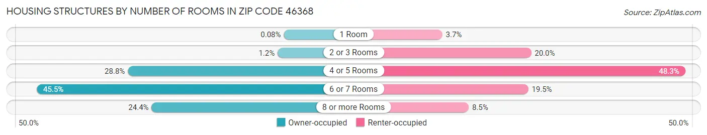Housing Structures by Number of Rooms in Zip Code 46368