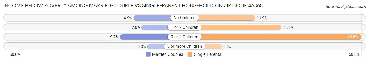 Income Below Poverty Among Married-Couple vs Single-Parent Households in Zip Code 46368