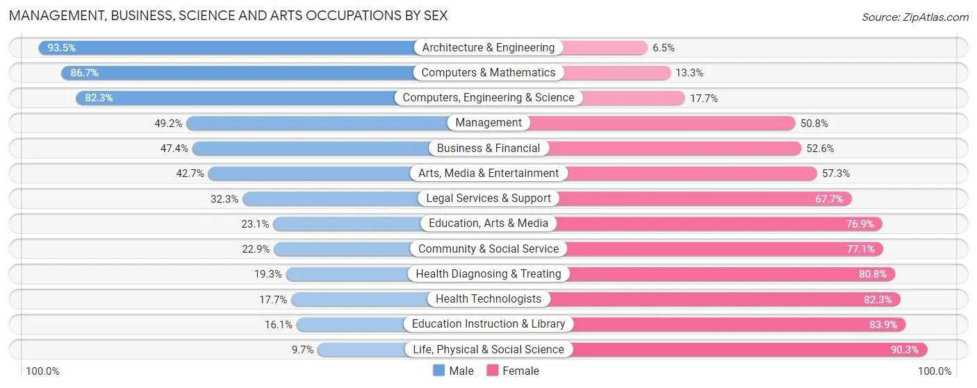 Management, Business, Science and Arts Occupations by Sex in Zip Code 46368