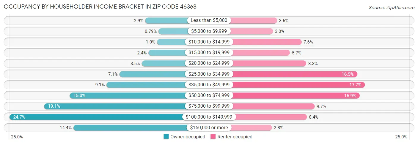 Occupancy by Householder Income Bracket in Zip Code 46368