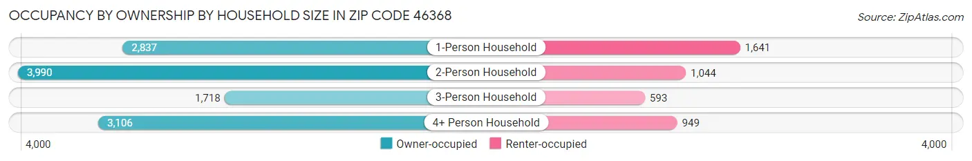 Occupancy by Ownership by Household Size in Zip Code 46368