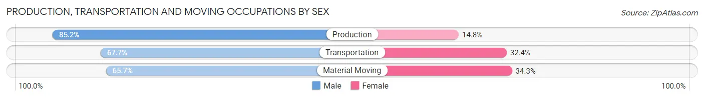 Production, Transportation and Moving Occupations by Sex in Zip Code 46368