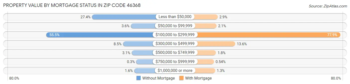 Property Value by Mortgage Status in Zip Code 46368