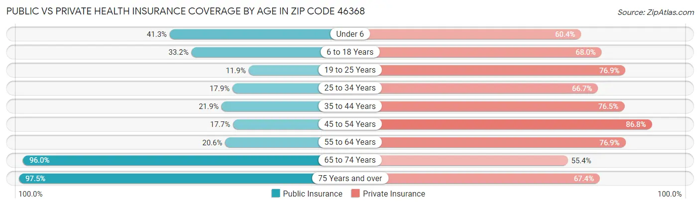 Public vs Private Health Insurance Coverage by Age in Zip Code 46368