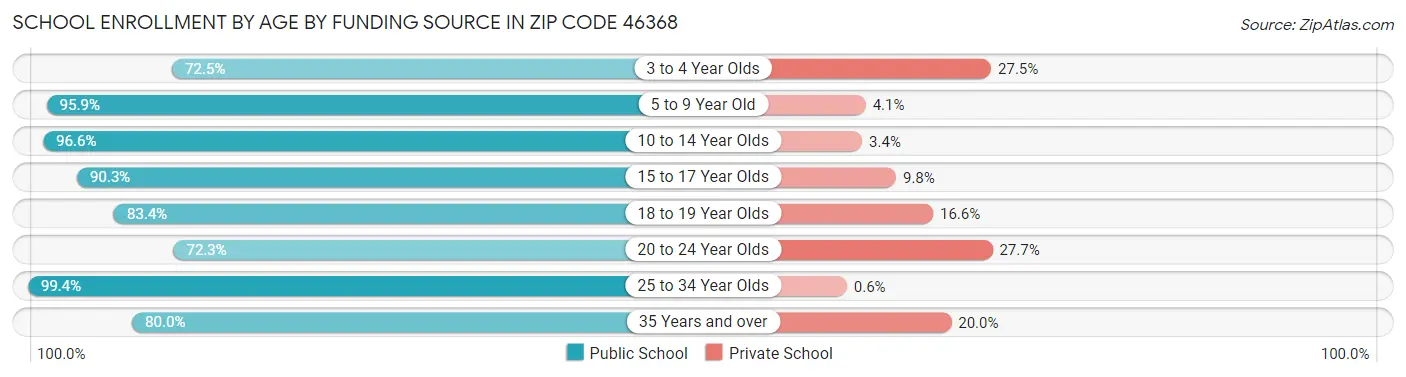 School Enrollment by Age by Funding Source in Zip Code 46368