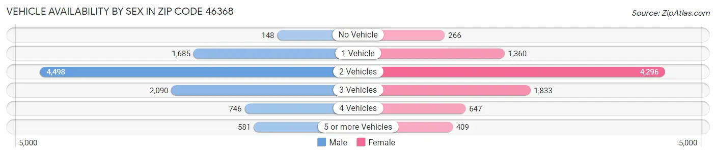 Vehicle Availability by Sex in Zip Code 46368