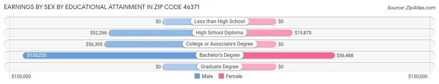 Earnings by Sex by Educational Attainment in Zip Code 46371