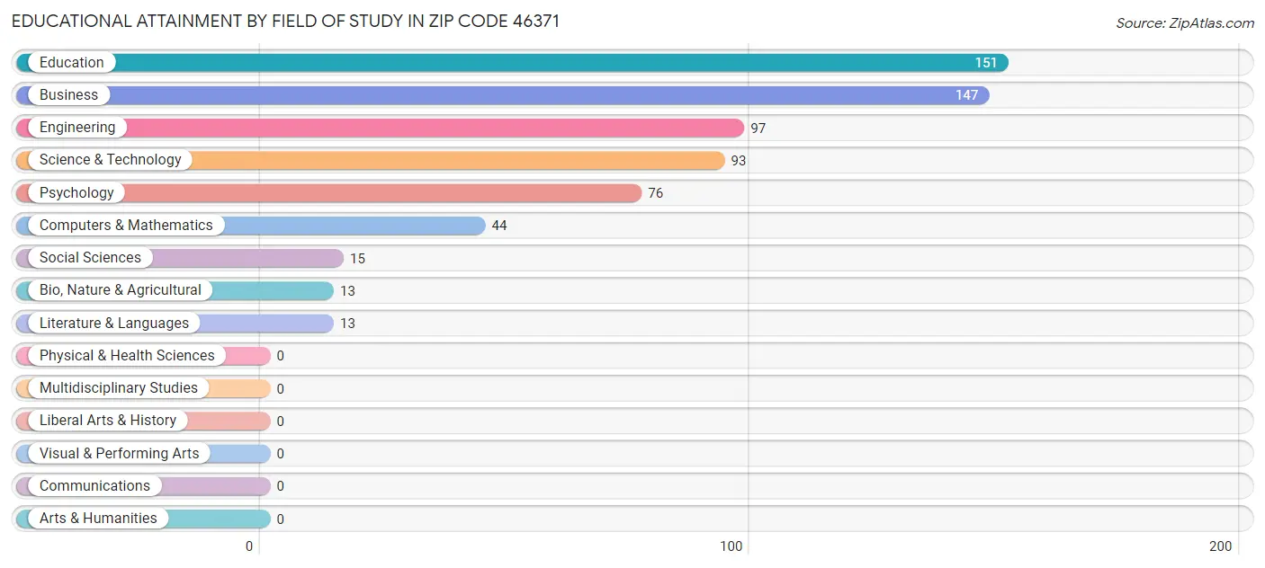 Educational Attainment by Field of Study in Zip Code 46371
