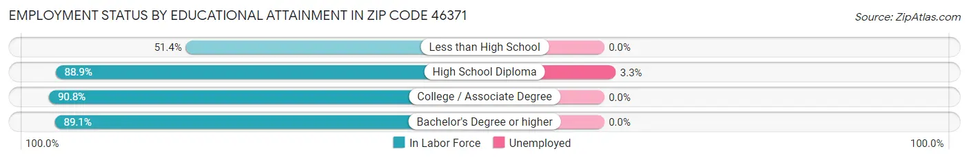 Employment Status by Educational Attainment in Zip Code 46371