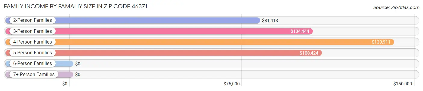 Family Income by Famaliy Size in Zip Code 46371