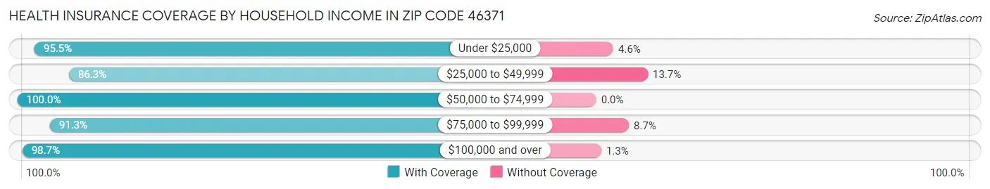 Health Insurance Coverage by Household Income in Zip Code 46371