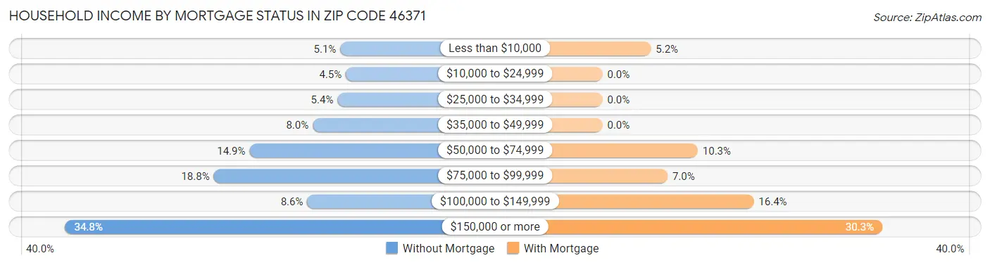 Household Income by Mortgage Status in Zip Code 46371