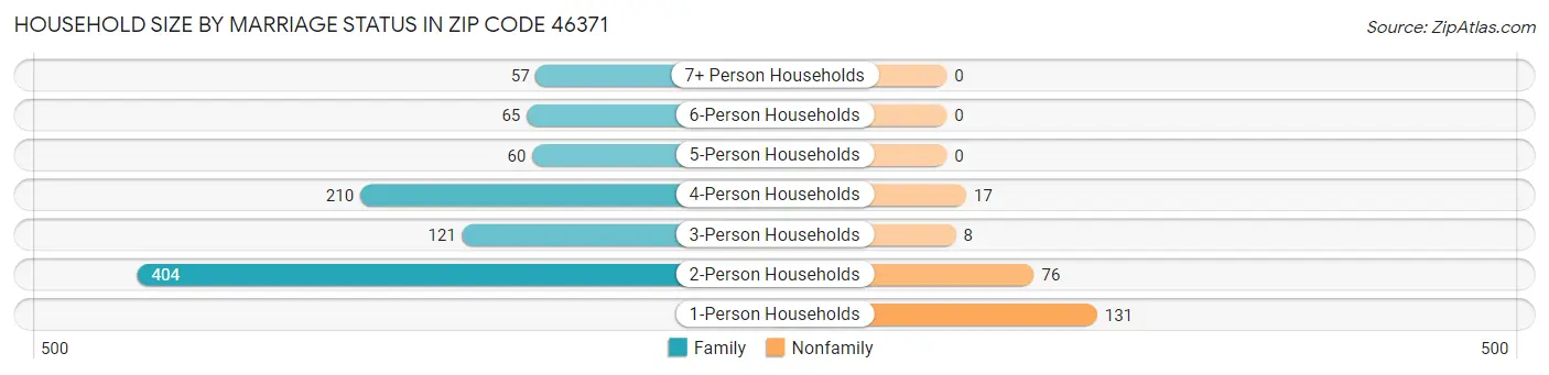 Household Size by Marriage Status in Zip Code 46371