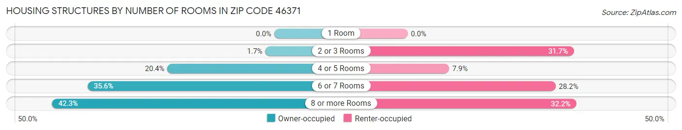 Housing Structures by Number of Rooms in Zip Code 46371