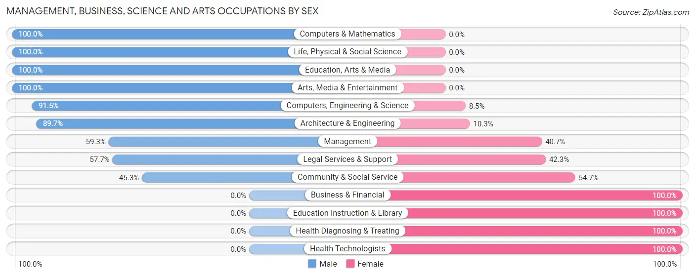 Management, Business, Science and Arts Occupations by Sex in Zip Code 46371