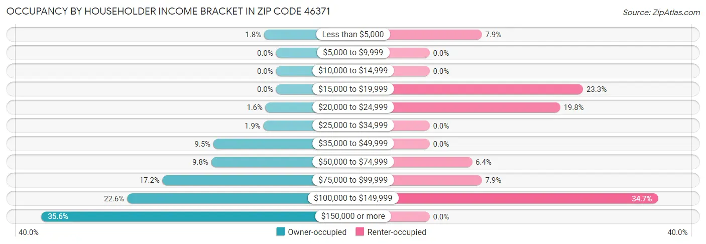 Occupancy by Householder Income Bracket in Zip Code 46371