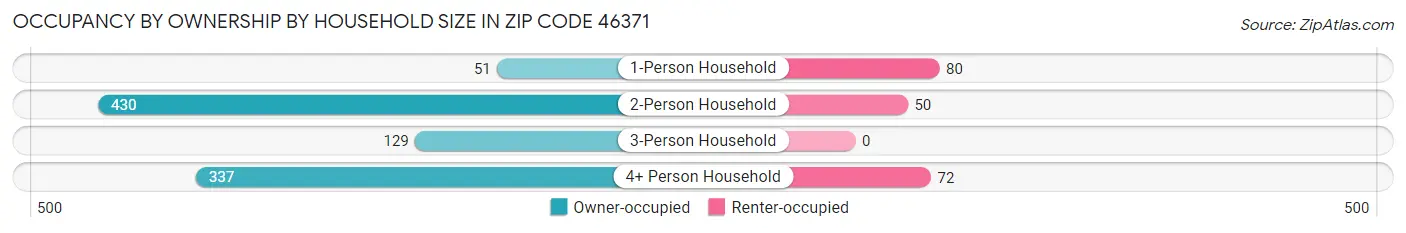 Occupancy by Ownership by Household Size in Zip Code 46371
