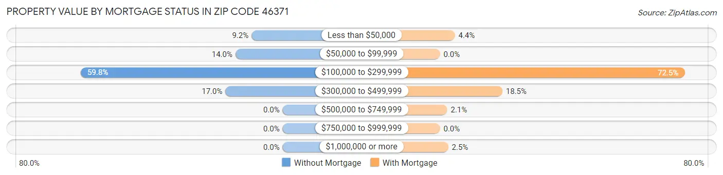 Property Value by Mortgage Status in Zip Code 46371