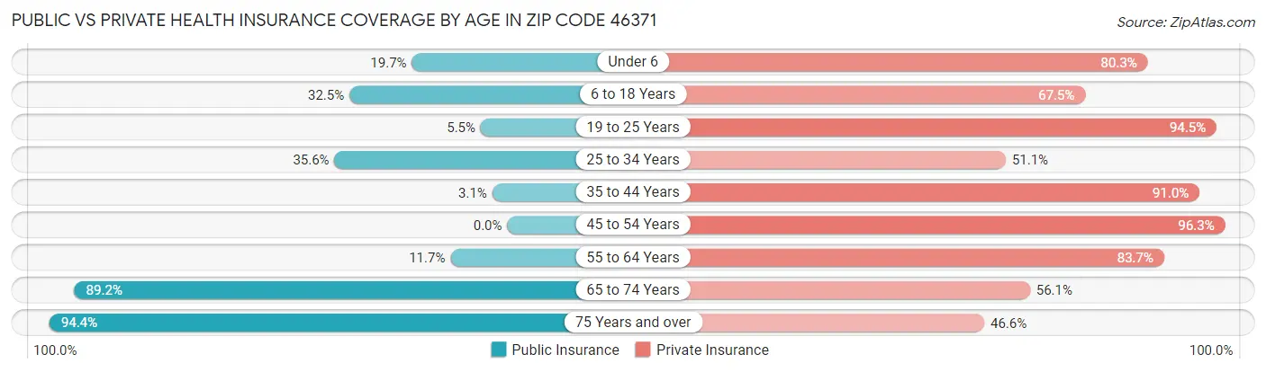 Public vs Private Health Insurance Coverage by Age in Zip Code 46371
