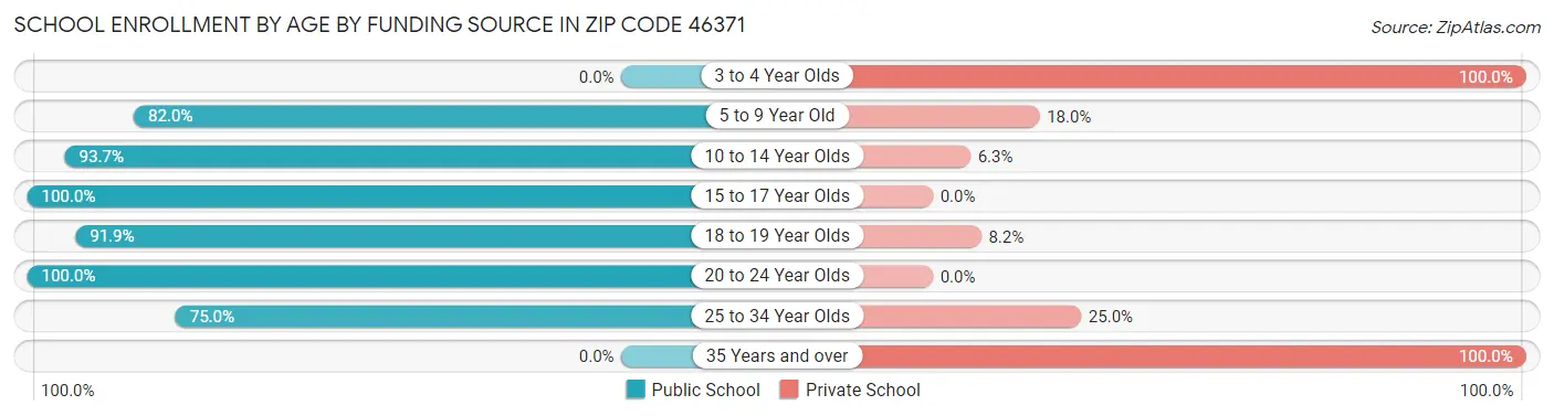 School Enrollment by Age by Funding Source in Zip Code 46371