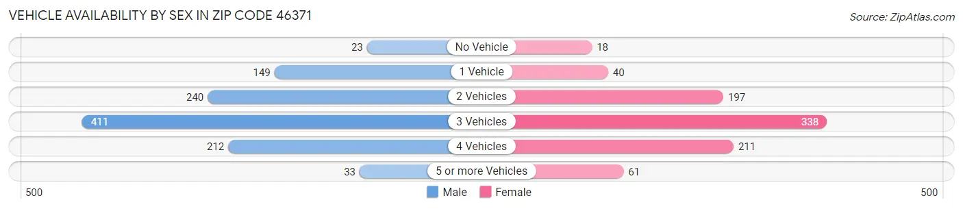 Vehicle Availability by Sex in Zip Code 46371