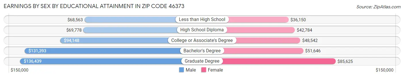 Earnings by Sex by Educational Attainment in Zip Code 46373