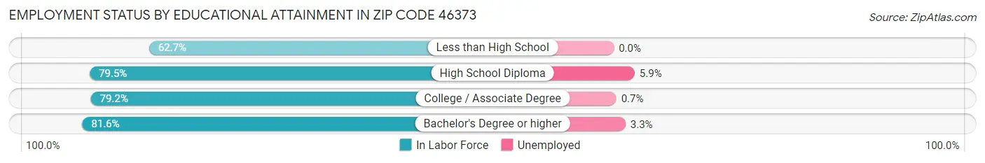 Employment Status by Educational Attainment in Zip Code 46373