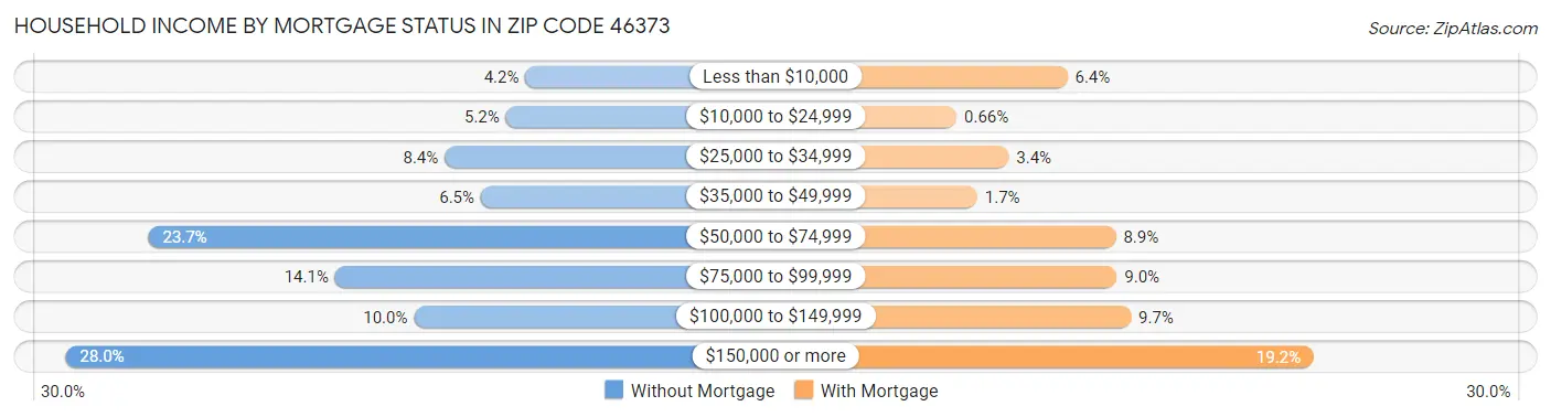 Household Income by Mortgage Status in Zip Code 46373