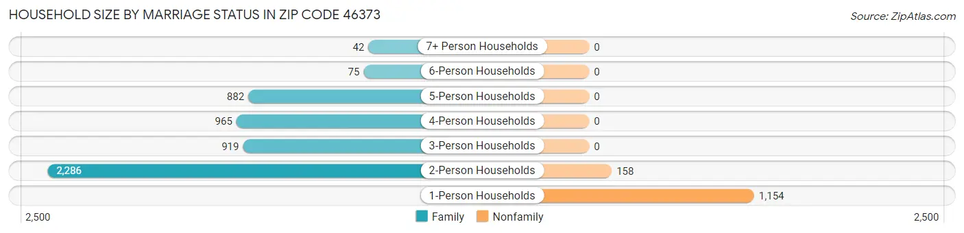 Household Size by Marriage Status in Zip Code 46373