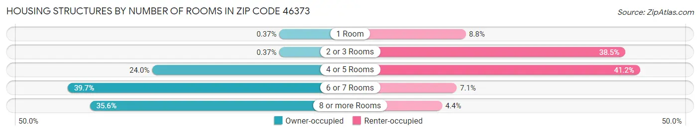 Housing Structures by Number of Rooms in Zip Code 46373