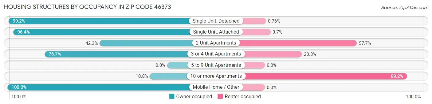 Housing Structures by Occupancy in Zip Code 46373