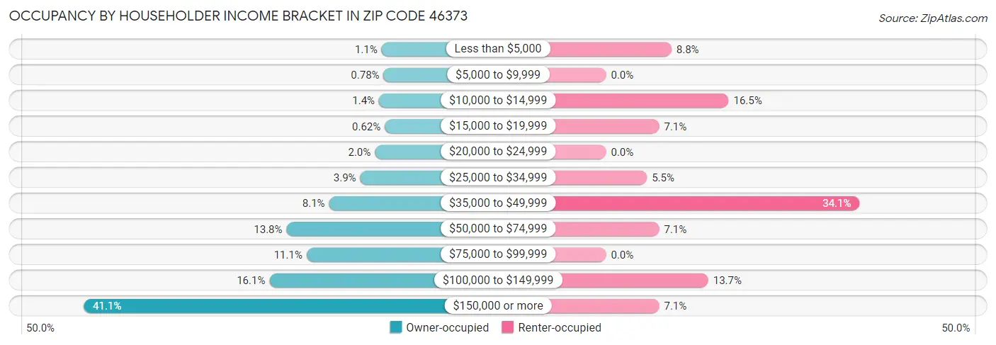 Occupancy by Householder Income Bracket in Zip Code 46373