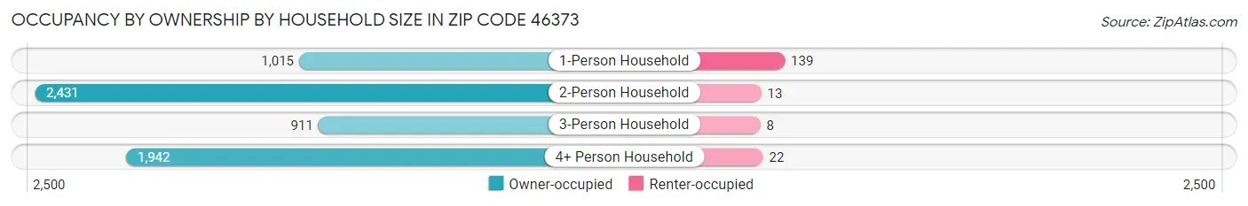 Occupancy by Ownership by Household Size in Zip Code 46373
