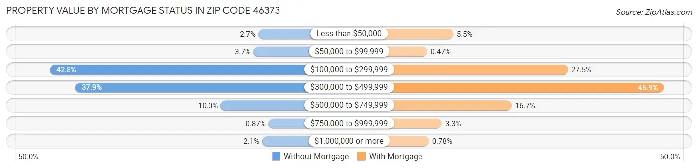 Property Value by Mortgage Status in Zip Code 46373