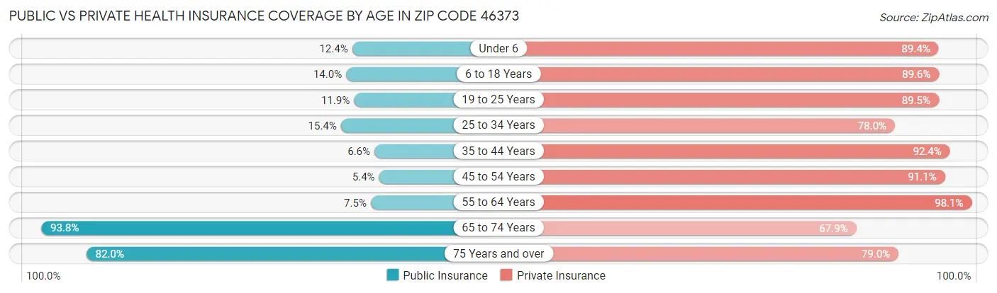 Public vs Private Health Insurance Coverage by Age in Zip Code 46373