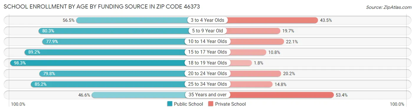 School Enrollment by Age by Funding Source in Zip Code 46373