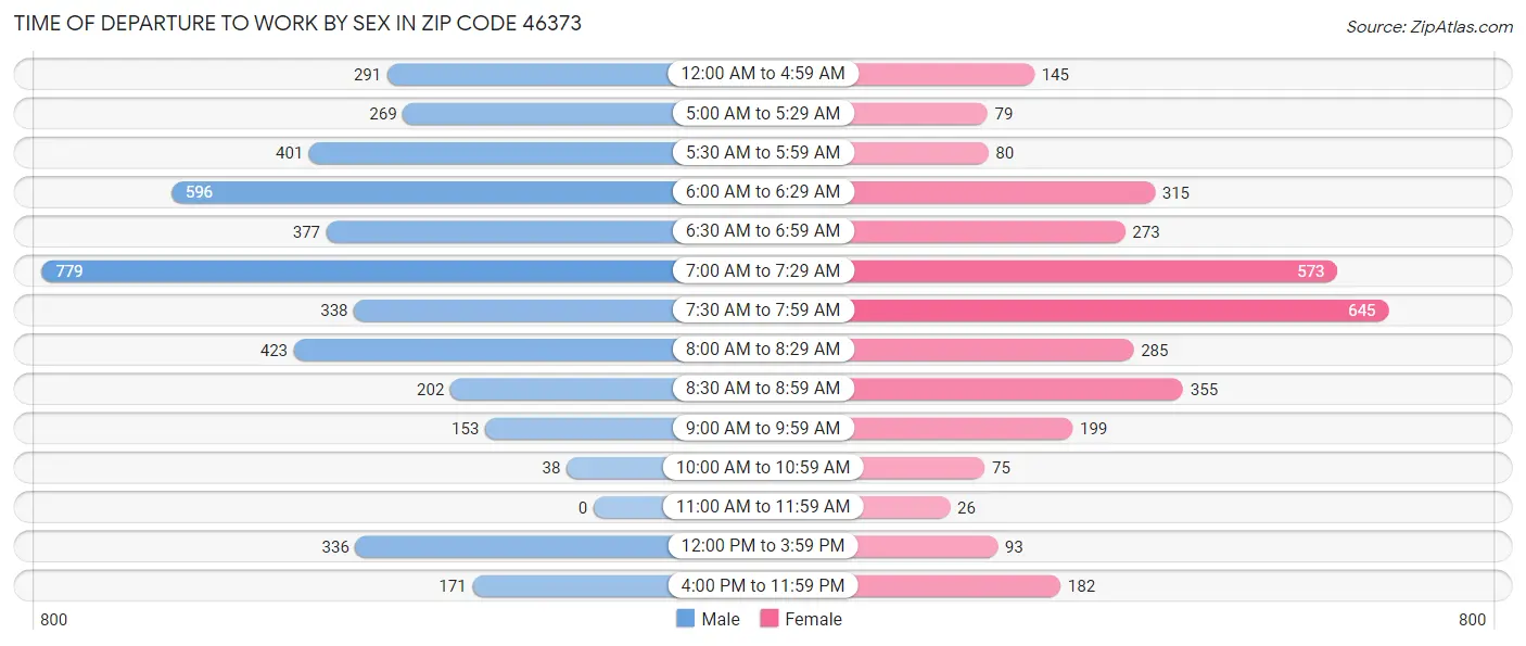 Time of Departure to Work by Sex in Zip Code 46373