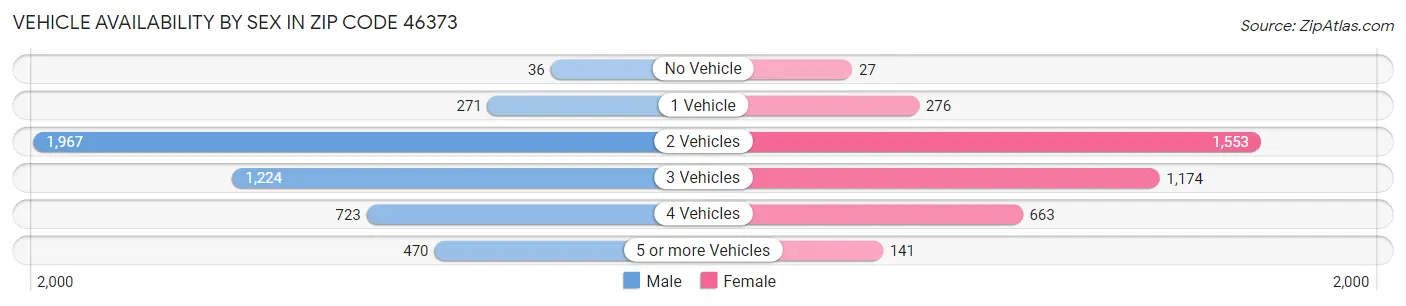 Vehicle Availability by Sex in Zip Code 46373
