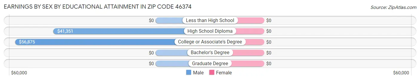 Earnings by Sex by Educational Attainment in Zip Code 46374