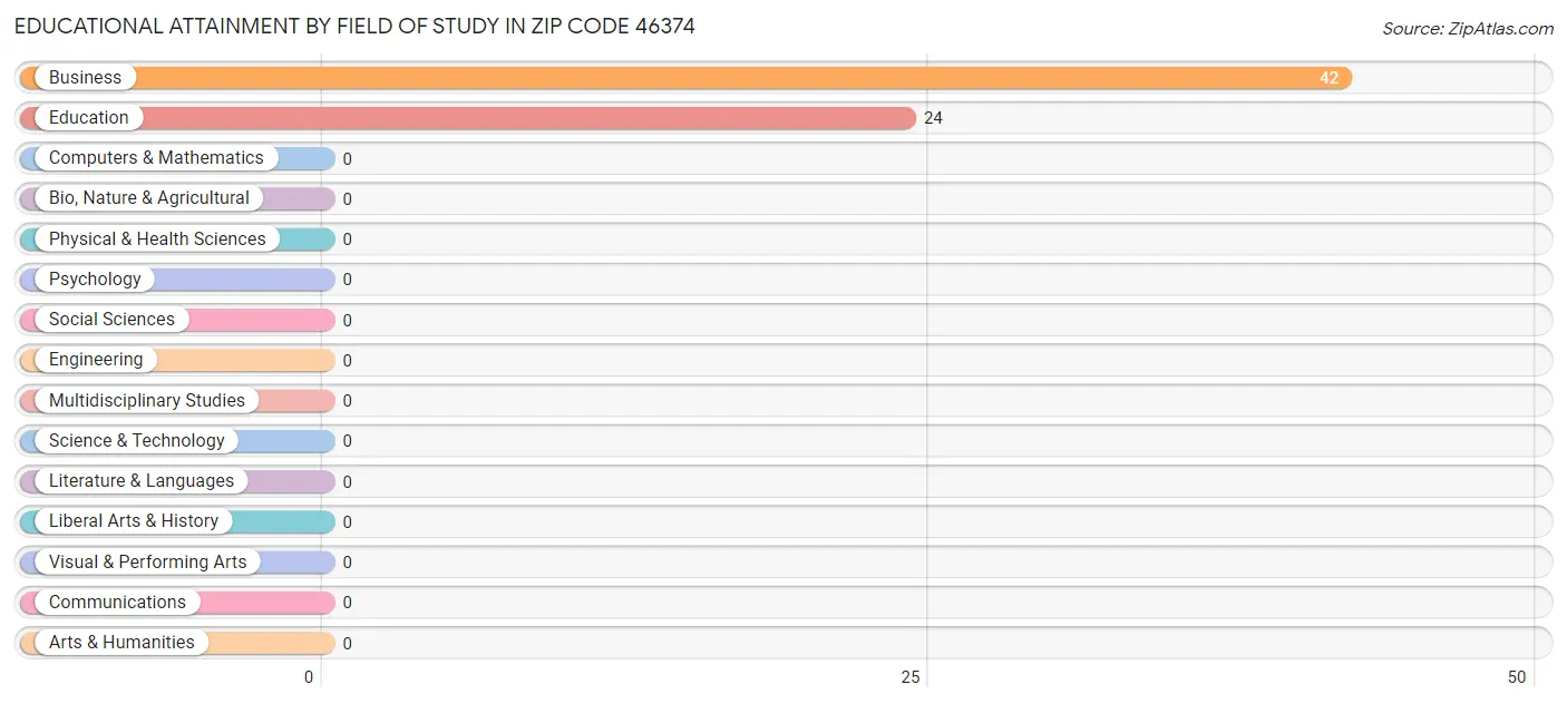 Educational Attainment by Field of Study in Zip Code 46374
