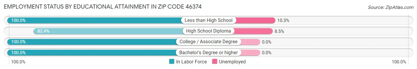 Employment Status by Educational Attainment in Zip Code 46374