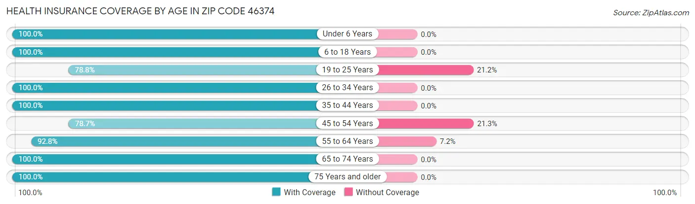 Health Insurance Coverage by Age in Zip Code 46374