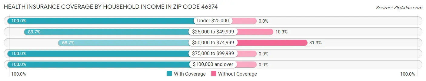Health Insurance Coverage by Household Income in Zip Code 46374