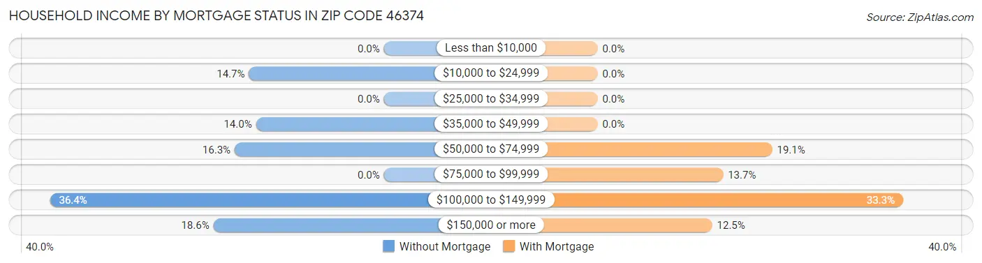 Household Income by Mortgage Status in Zip Code 46374